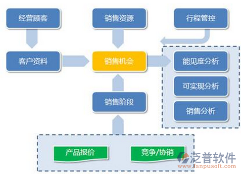 慧聪crm通过向企业的销售、市场、服务